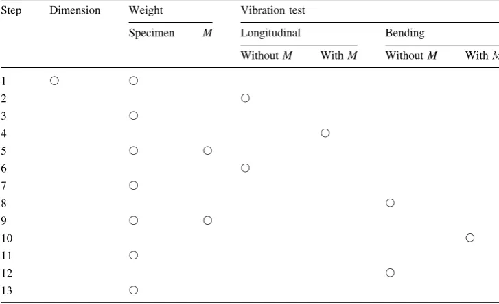 Table 1 Steps of vibration tests