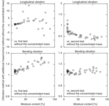 Fig. 5 Ratios of weight,density, and Young’s modulusestimated by the vibrationmethod with additional mass tothose obtained by the normalmethod without theconcentrated mass duringdrying at 20 �C and 65% R