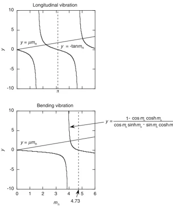 Fig. 6 Effect of resonancefrequency increase caused bydrying on the ratio of theconcentrated mass to the massof the specimen during vibrationtests