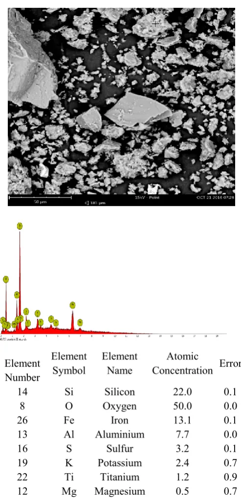 Table 2. Uranium leaching depending on the concentration of sulfuric acid  