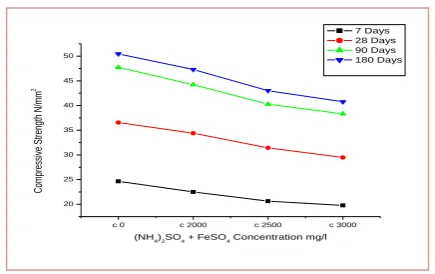 Figure 15. Compressive strength of Blended cement mortar vs (NH4)2SO4+FeSO4 concentrations 