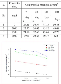 Table 1: Compressive strength of Blended cement mortar corresponding to CaSO4 concentrations  