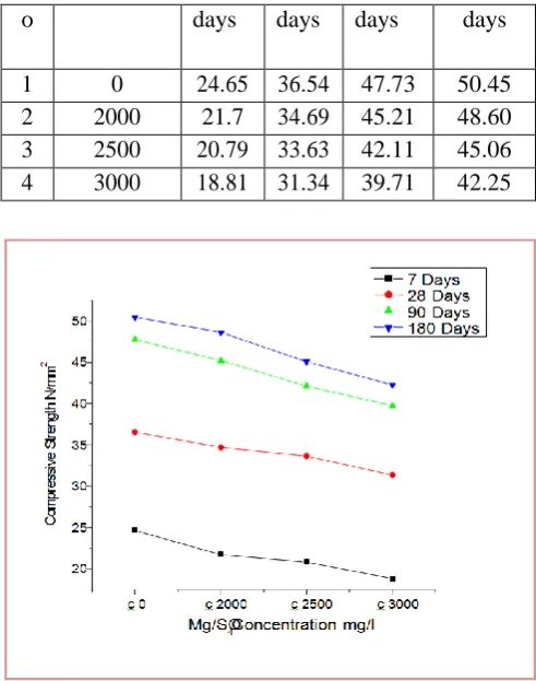 Figure 2. Compressive strength of Blended cement mortar vs MgSO4 concentrations  
