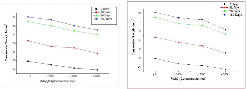 Figure.  Compressive strength of Blended cement mortar vs (NH4)2SO4 concentrations  