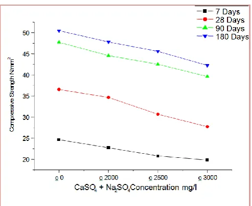 Figure 7. Compressive strength of Blended cement mortar vs CaSO4+Na2SO4 concentrations 