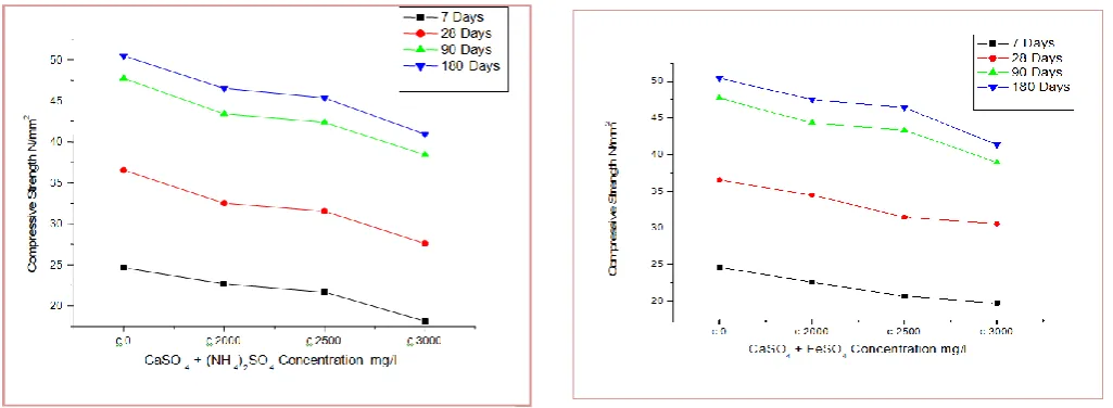 Figure 8. Compressive strength of Blended cement mortar vs CaSO4 + (NH4)2SO4 concentrations 