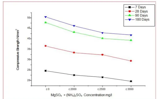 Figure 11. Compressive strength of Blended cement mortar vs MgSO4+(NH4)2SO4 concentrations 