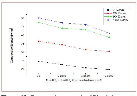 Figure 12. Compressive strength of Blended cement mortar vs Na2SO4+(NH4)2SO4 concentrations 