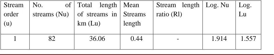 Table Number.2 Linear Aspects of the Kankuram basin. 