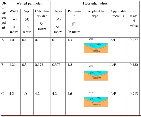 Table Number.5 Relief Aspects of the Kankuram basin. SL. No. Morphometric Parameters Symbol / Formula 
