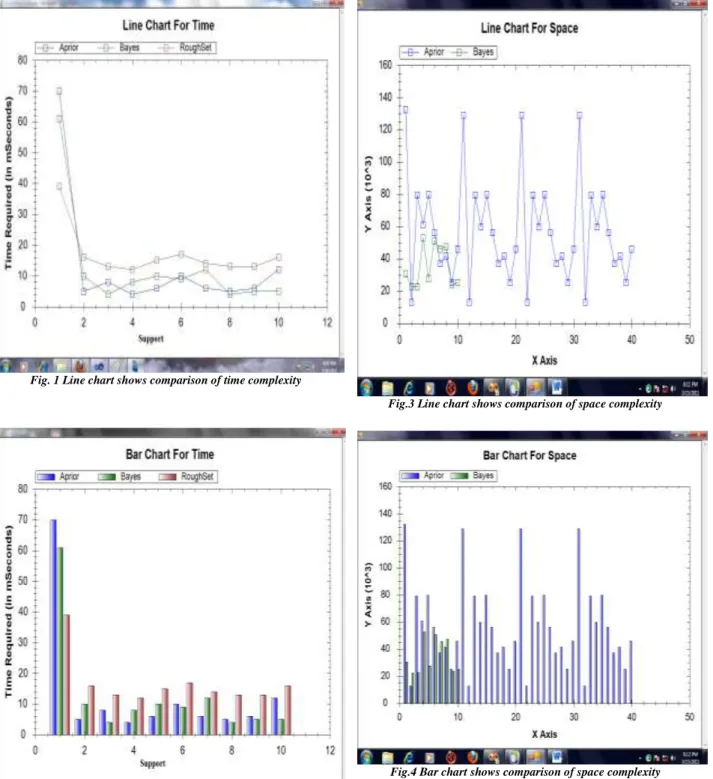 Fig. 1 Line chart shows comparison of time complexity 