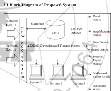 Figure 1: Block diagram of Proposed FCC System and  DDOS detection and Tracing System 
