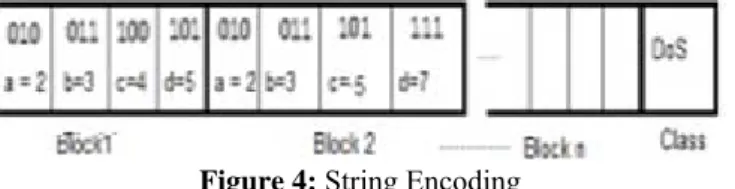 Figure 4: String Encoding