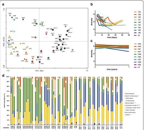 Fig. 1 Dynamics of gut microbiota composition and diversity in ICU patients and healthy subjects