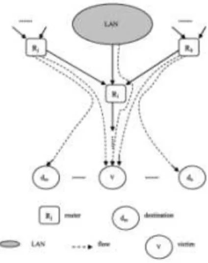Fig. 2. Traffic flows at a router on an attack path. 