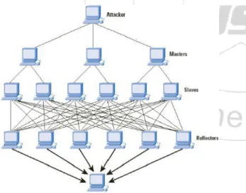 Figure 1: DDoS attack in the internet 