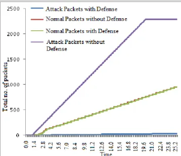 Figure 3: Total attack packets detected and dropped 