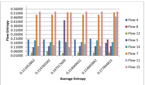 Figure 4. Graph Showing Flow Entropy of Different Flows  