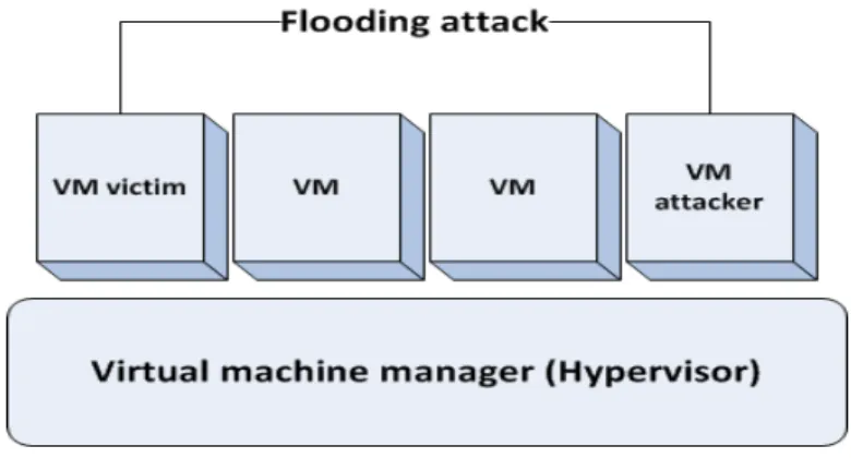 FIGURE 2: Flooding Dos attack in cloud environment 