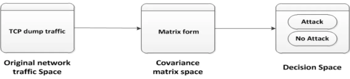 FIGURE 3:  Covariance matrix detecting approach spaces 