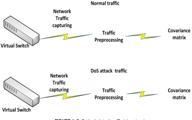 FIGURE 4: DoS attack detecting (Training stage) 