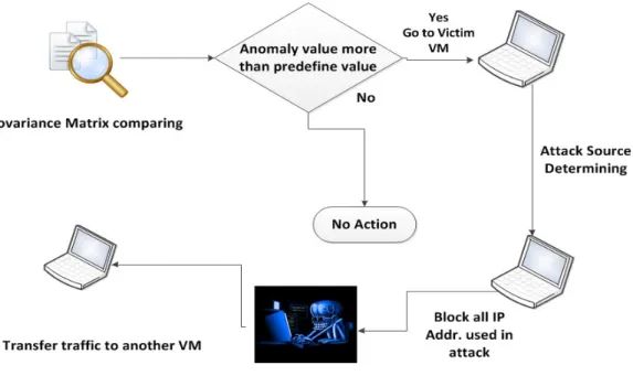 FIGURE 5: DoS attack prevention stage 