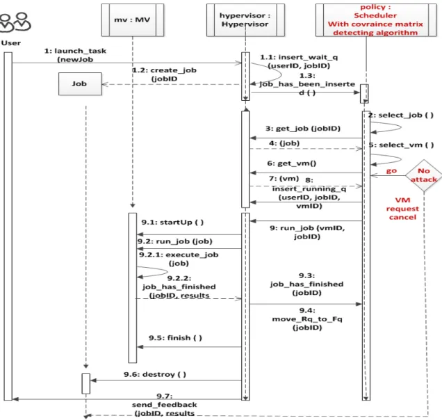 FIGURE 8: Sequence diagram to cloud environment 