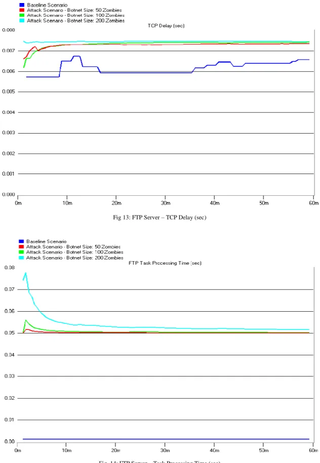Fig 13: FTP Server – TCP Delay (sec) 