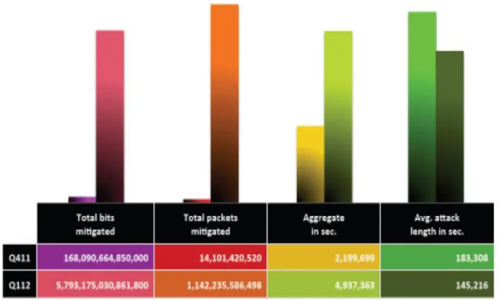 Fig. 6: DDoS attack mitigation statistics in world‟s financial sector networks provided by Prolexic (Q4-2011 vs