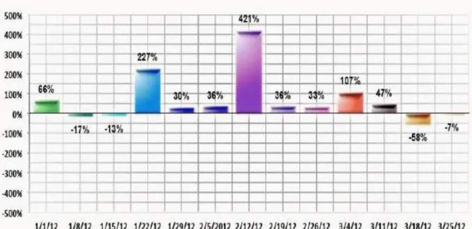 Fig. 8: DDoS attacks per week (2012 Q1 over 2011 Q4) 