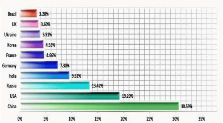 Fig. 9: Top ten source countries of DDoS attacks (2012 Q1) 