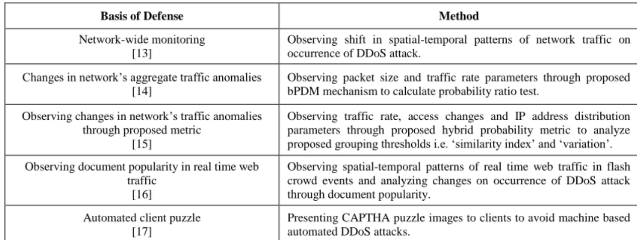 Table 4: Some evolutionary DDoS mitigation techniques against application layer attacks 