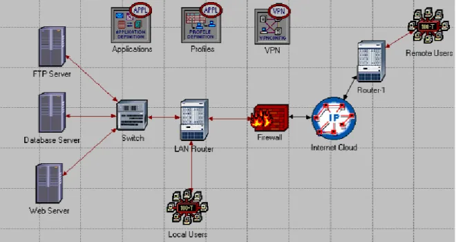 Fig. 11: A hypothetical baseline scenario of an enterprise network created in OPNET 