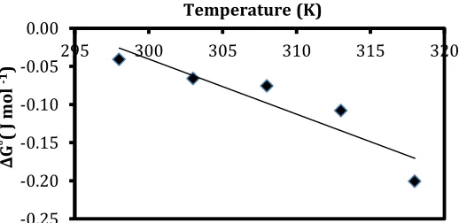 Fig – 2 Biosorption capacities of Cd (II) ions by A. nidulans. Biosorption conditions: volume of biosorption medium – 100ml; biomass concentration 0.1g; pH – 3; temperature - 