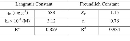 Table 1a The Pseudo first kinetics for biosorption of Cd (II) ion from aqueous solution by A