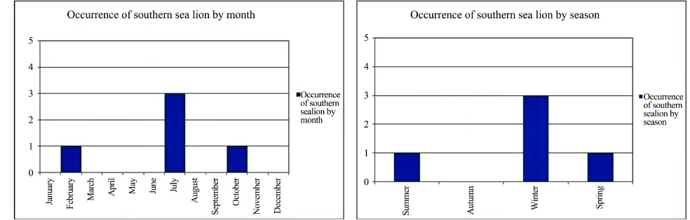 Figure 2. Occurrence of southern sea lion (Otaria flavescens) on the coast of Arraial do Cabo-RJ, by month and season