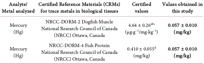 Table 2. Comparison between total mercury (THg) values in Certified Reference Materials (CRMs) and the values obtained in biological samples (muscle tissue) analyzed in this study