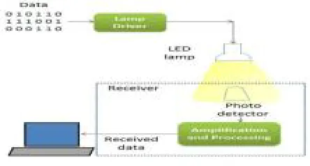 Figure 01: Li-Fi working Process 