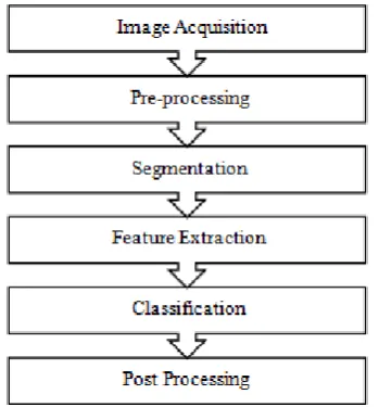 Figure 1: Block Diagram of Character Recognition 