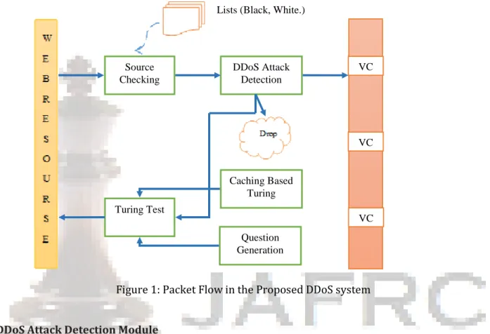Figure 1: Packet Flow in the Proposed DDoS system 