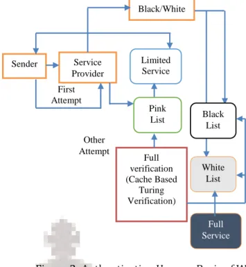 Figure 2: Authenticating User on Basis of White Pink and Black List Concept 