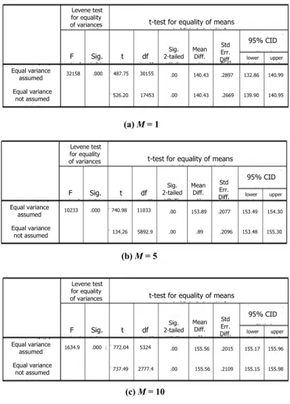Figure 5: Normal and attack SAR independent samples test