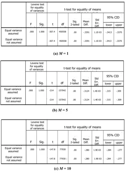 Figure 6: SYN and ACK independent samples test