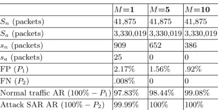 Table 6: The threshold value of D x and D y M=1 M=5 M=10 D x 4.707 3.787 3.716 D y .6695 .6541 .6390 Table 7: SAR AR (11/26) M=1 M=5 M=10 S n (packets) 41,875 41,875 41,875 S a (packets) 3,330,019 3,330,019 3,330,019 s n (packets) 909 652 386 s a (packets)