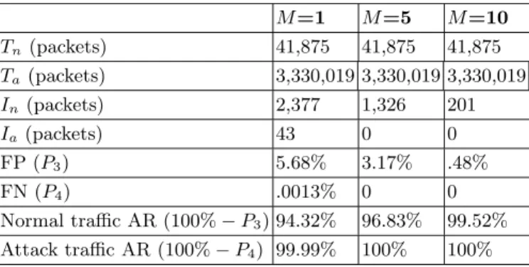 Table 9: ISR AR (11/26) M=1 M=5 M=10 T n (packets) 41,875 41,875 41,875 T a (packets) 3,330,019 3,330,019 3,330,019 I n (packets) 2,377 1,326 201 I a (packets) 43 0 0 FP (P 3 ) 5.68% 3.17% .48% FN (P 4 ) .0013% 0 0 Normal traﬃc AR (100% − P 3 ) 94.32% 96.8