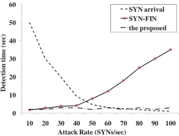 Figure 9: Detection time