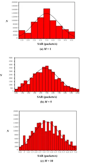 Figure 1: Sampling distribution