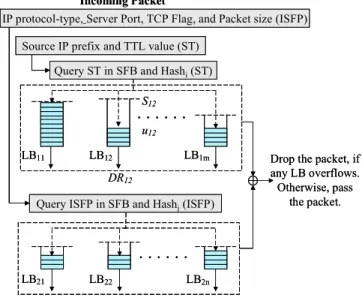 Figure 5. Associate a leaky bucket (LB) to each joint (or separated) attribute  value to perform rate limiting in real-time.