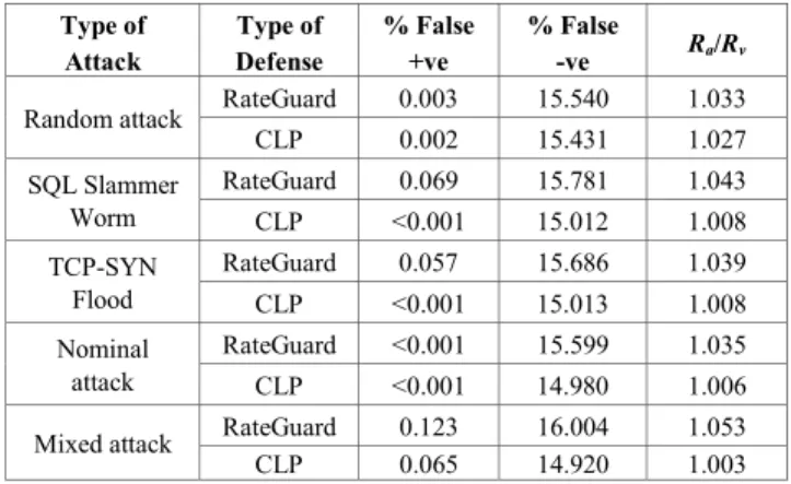 TABLE I.    P ERFORMANCE OF  R ATE G UARD /CLP-B ASED  S CHEMES AGAINST 