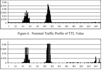 Figure 6.  Nominal Traffic Profile of TTL Value 